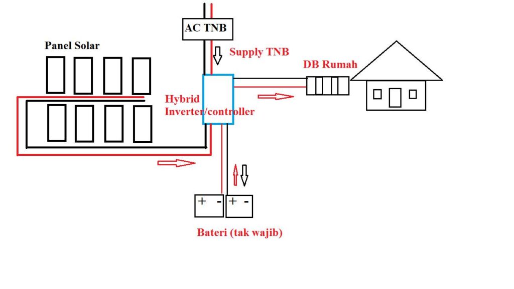 Elak Penyewa Tinggal Tunggakkan Elektrik Yang Tinggi, Ini Yang WAJIB