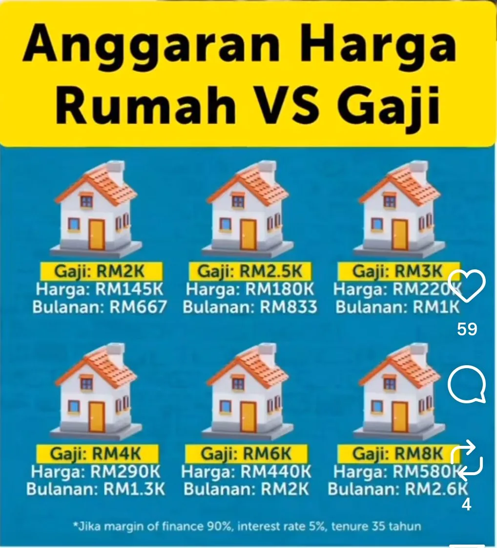 Beli Rumah Gaji Kecil: Realiti, Strategi & Kebenaran Yang Ramai Tak Sedar 5 Beli Rumah Gaji Kecil: Realiti, Strategi & Kebenaran Yang Ramai Tak Sedar